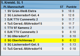 Vorrunde 18_19 Mannschaft 2